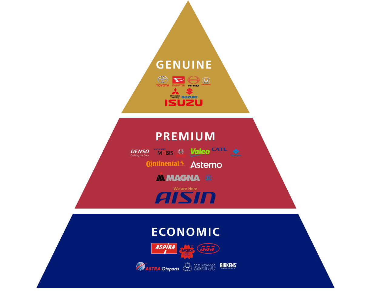 AISIN market positioning — Genuine, Premium and Economic tiers